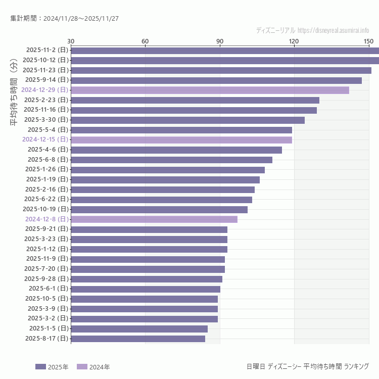 DisneySea日曜日の平均待ち時間ランキング上位50件 日曜の中で一番混んでいたのは2025/11/2