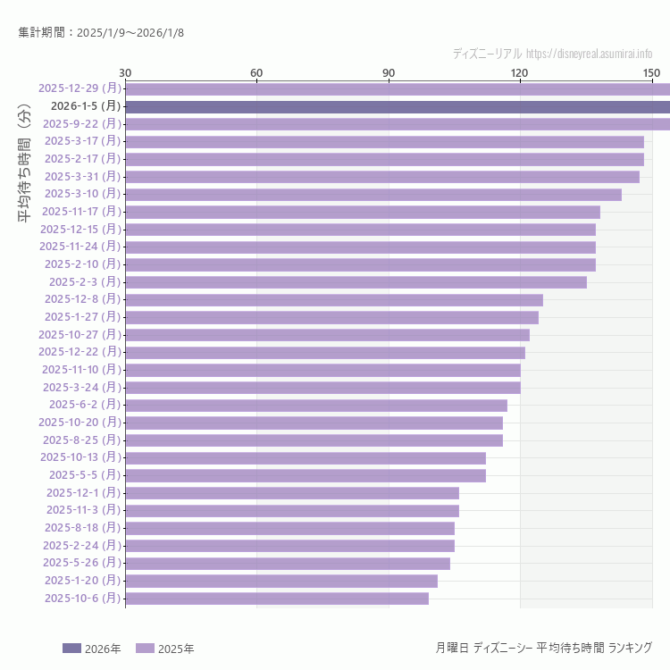 DisneySea月曜日の平均待ち時間ランキング上位50件 月曜の中で一番混んでいたのは2025/12/29