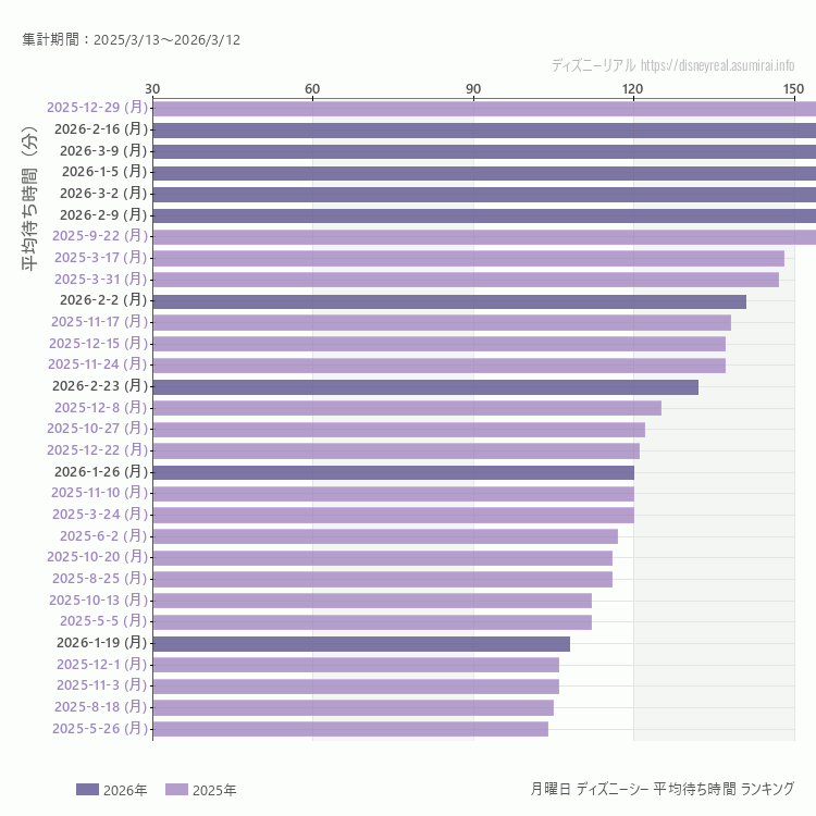 DisneySea月曜日の平均待ち時間ランキング上位50件 月曜の中で一番混んでいたのは2025/12/29
