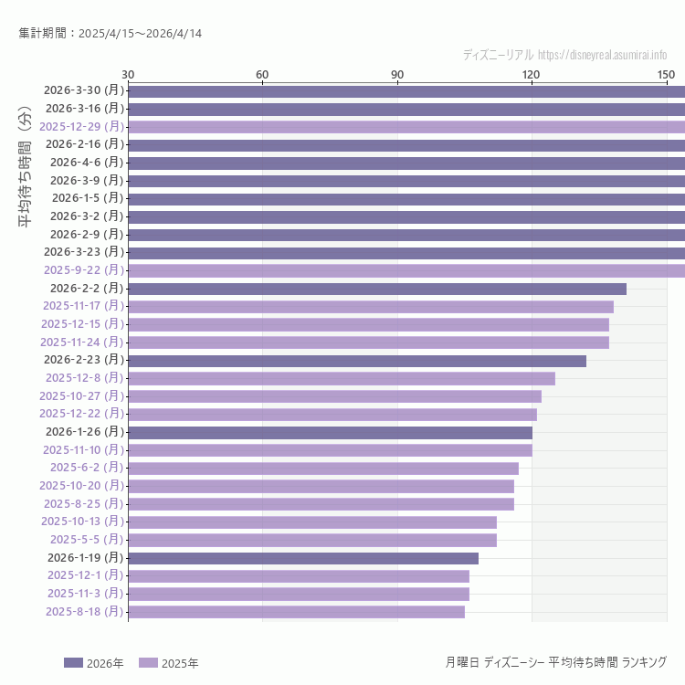 DisneySea月曜日の平均待ち時間ランキング上位50件 月曜の中で一番混んでいたのは2026/3/30