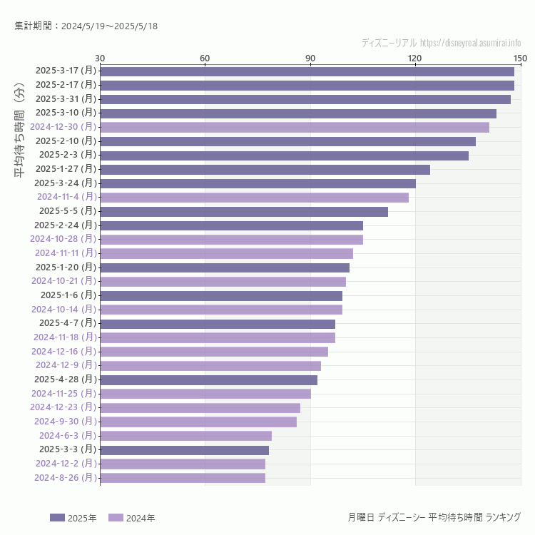 DisneySea月曜日の平均待ち時間ランキング上位50件 月曜の中で一番混んでいたのは2025/3/17