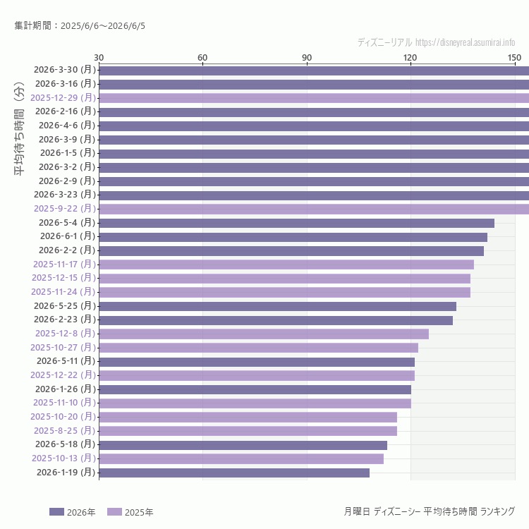 DisneySea月曜日の平均待ち時間ランキング上位50件 月曜の中で一番混んでいたのは2026/3/30