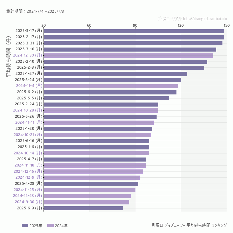 DisneySea月曜日の平均待ち時間ランキング上位50件 月曜の中で一番混んでいたのは2025/3/17