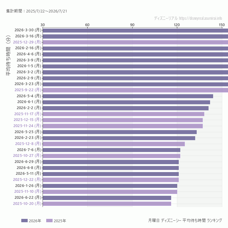 DisneySea月曜日の平均待ち時間ランキング上位50件 月曜の中で一番混んでいたのは2026/3/30