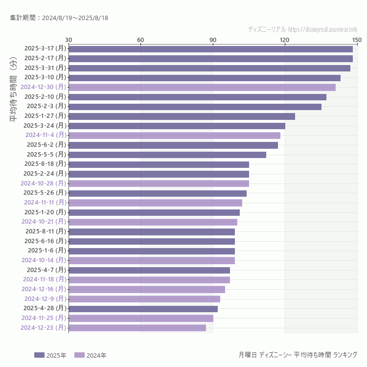 DisneySea月曜日の平均待ち時間ランキング上位50件 月曜の中で一番混んでいたのは2025/3/17