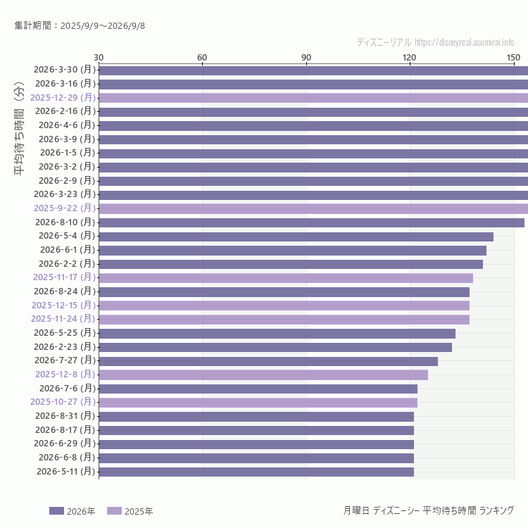 DisneySea月曜日の平均待ち時間ランキング上位50件 月曜の中で一番混んでいたのは2026/3/30