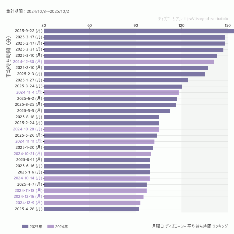 DisneySea月曜日の平均待ち時間ランキング上位50件 月曜の中で一番混んでいたのは2025/9/22