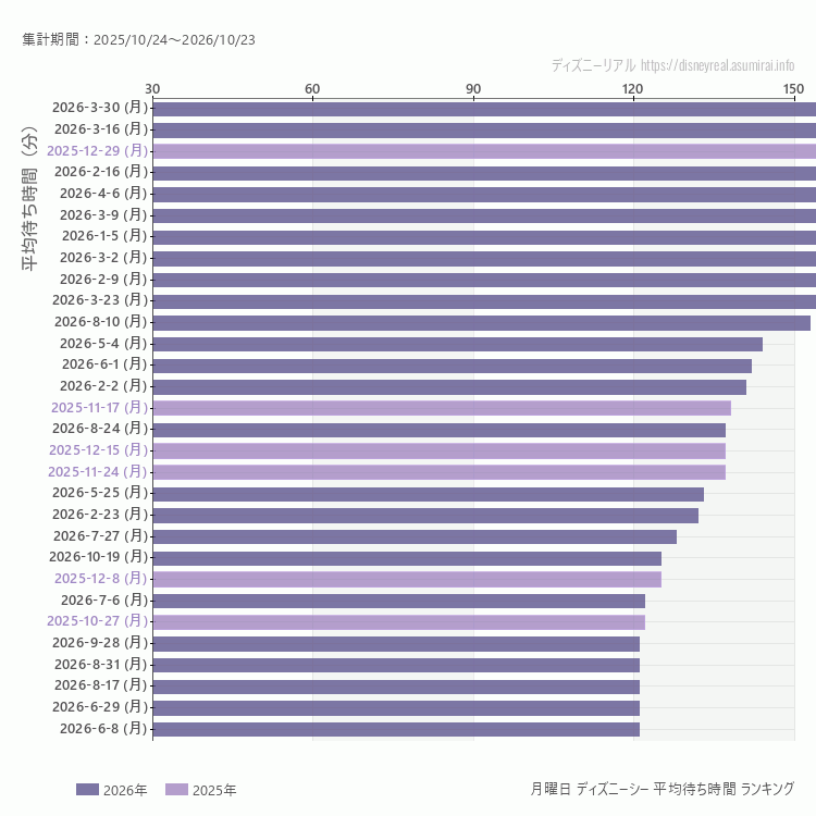 DisneySea月曜日の平均待ち時間ランキング上位50件 月曜の中で一番混んでいたのは2026/3/30