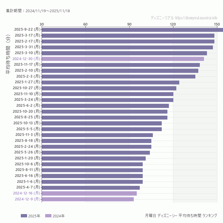 DisneySea月曜日の平均待ち時間ランキング上位50件 月曜の中で一番混んでいたのは2025/9/22