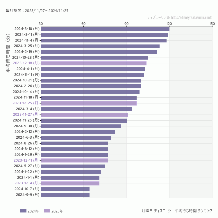 DisneySea月曜日の平均待ち時間ランキング上位50件 月曜の中で一番混んでいたのは2024/3/18