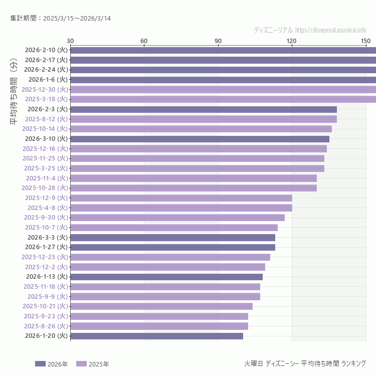 DisneySea火曜日の平均待ち時間ランキング上位50件 火曜の中で一番混んでいたのは2026/2/10