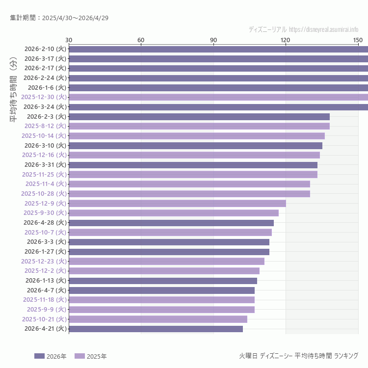 DisneySea火曜日の平均待ち時間ランキング上位50件 火曜の中で一番混んでいたのは2026/2/10