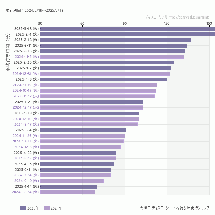 DisneySea火曜日の平均待ち時間ランキング上位50件 火曜の中で一番混んでいたのは2025/3/18