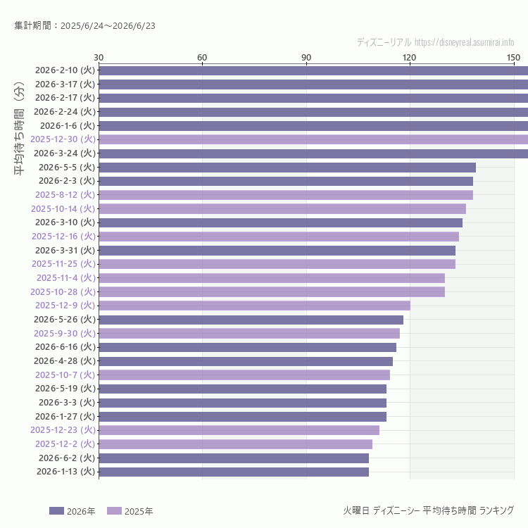 DisneySea火曜日の平均待ち時間ランキング上位50件 火曜の中で一番混んでいたのは2026/2/10