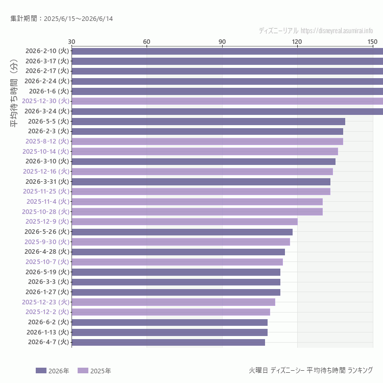 DisneySea火曜日の平均待ち時間ランキング上位50件 火曜の中で一番混んでいたのは2026/2/10