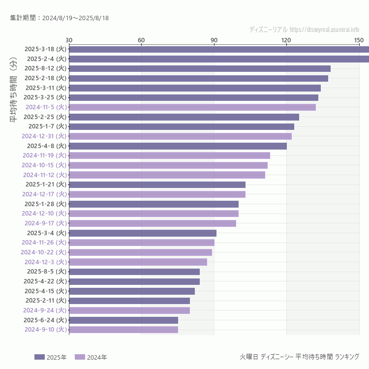 DisneySea火曜日の平均待ち時間ランキング上位50件 火曜の中で一番混んでいたのは2025/3/18