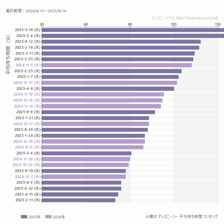 DisneySea火曜日の平均待ち時間ランキング上位50件 火曜の中で一番混んでいたのは2025/3/18
