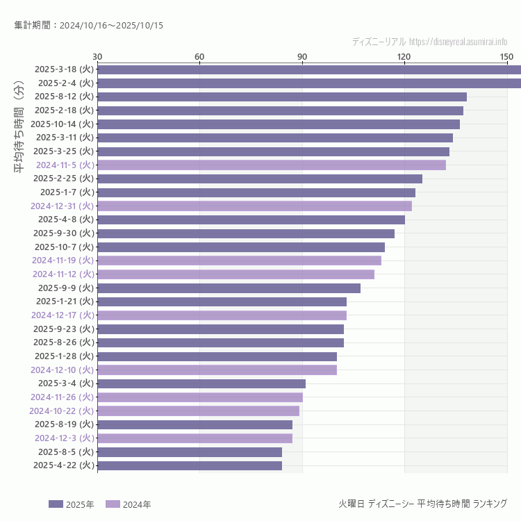 DisneySea火曜日の平均待ち時間ランキング上位50件 火曜の中で一番混んでいたのは2025/3/18