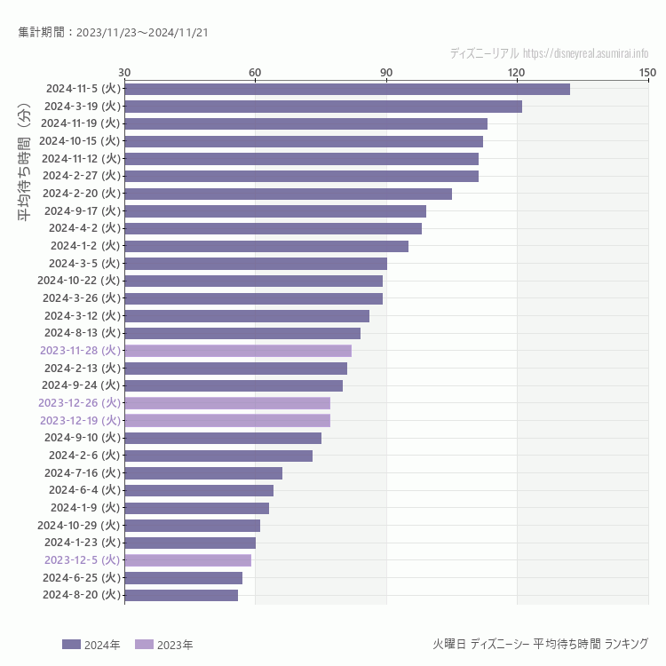 DisneySea火曜日の平均待ち時間ランキング上位50件 火曜の中で一番混んでいたのは2024/11/5