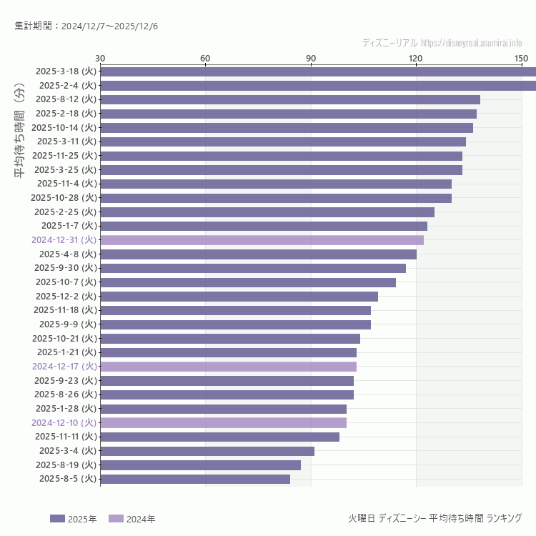 DisneySea火曜日の平均待ち時間ランキング上位50件 火曜の中で一番混んでいたのは2025/3/18