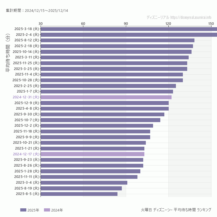 DisneySea火曜日の平均待ち時間ランキング上位50件 火曜の中で一番混んでいたのは2025/3/18