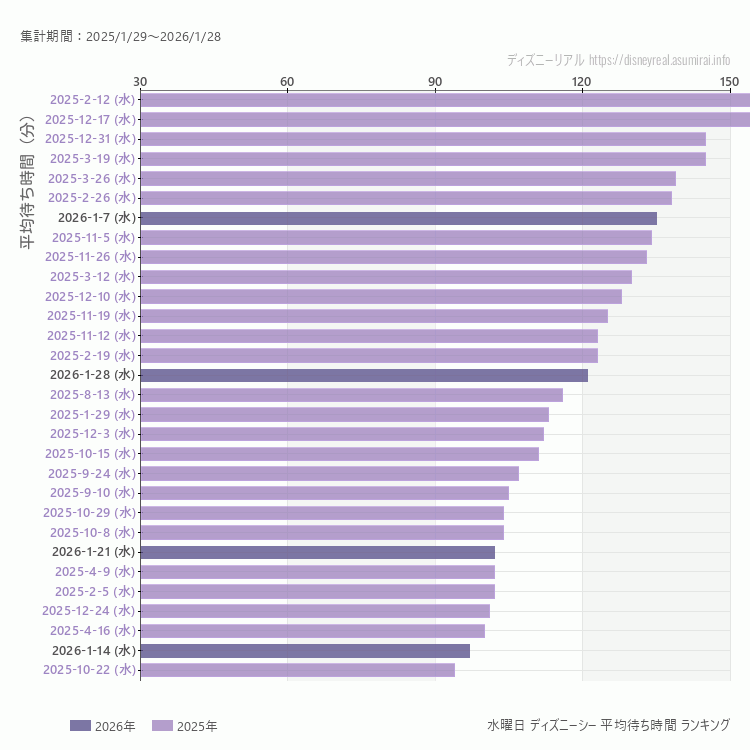 DisneySea水曜日の平均待ち時間ランキング上位50件 水曜の中で一番混んでいたのは2025/2/12