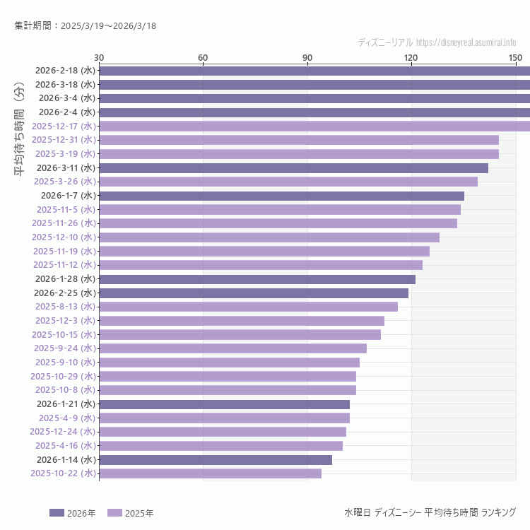 DisneySea水曜日の平均待ち時間ランキング上位50件 水曜の中で一番混んでいたのは2026/2/4