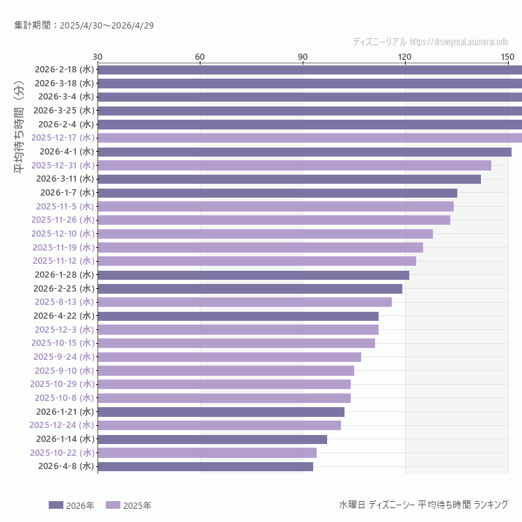 DisneySea水曜日の平均待ち時間ランキング上位50件 水曜の中で一番混んでいたのは2026/2/18