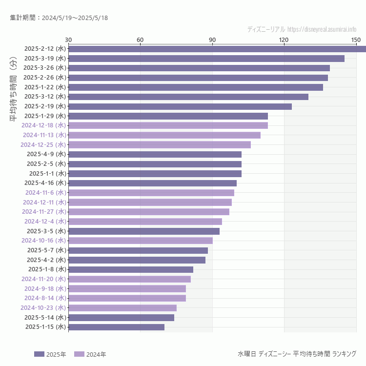 DisneySea水曜日の平均待ち時間ランキング上位50件 水曜の中で一番混んでいたのは2025/2/12
