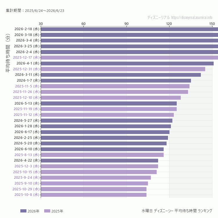 DisneySea水曜日の平均待ち時間ランキング上位50件 水曜の中で一番混んでいたのは2026/2/18