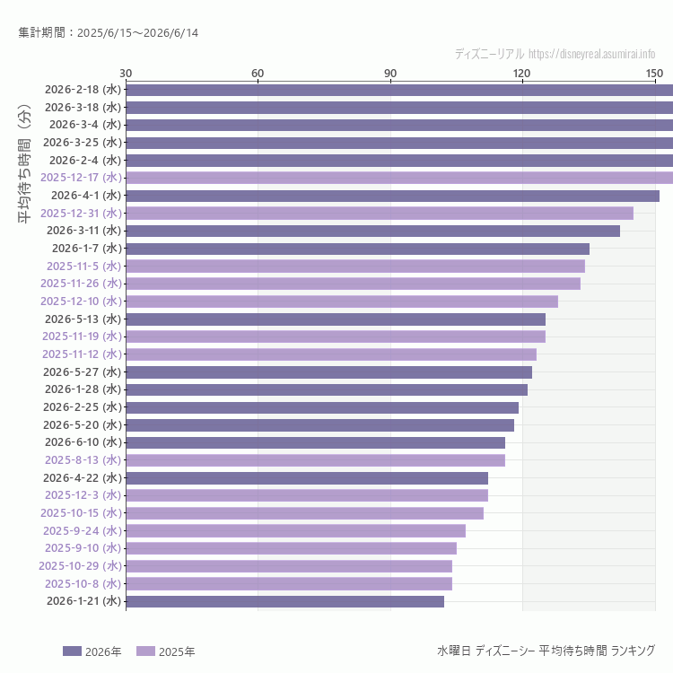 DisneySea水曜日の平均待ち時間ランキング上位50件 水曜の中で一番混んでいたのは2026/2/18