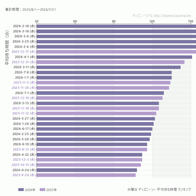 DisneySea水曜日の平均待ち時間ランキング上位50件 水曜の中で一番混んでいたのは2026/2/18