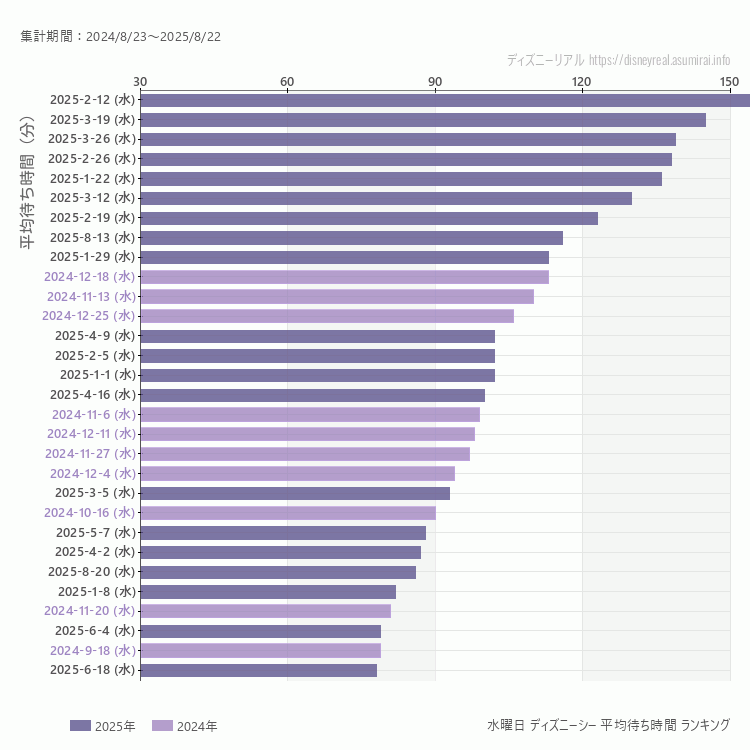 DisneySea水曜日の平均待ち時間ランキング上位50件 水曜の中で一番混んでいたのは2025/2/12