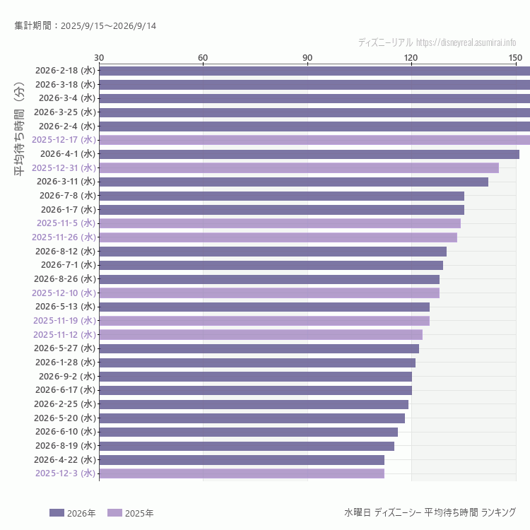 DisneySea水曜日の平均待ち時間ランキング上位50件 水曜の中で一番混んでいたのは2026/2/18