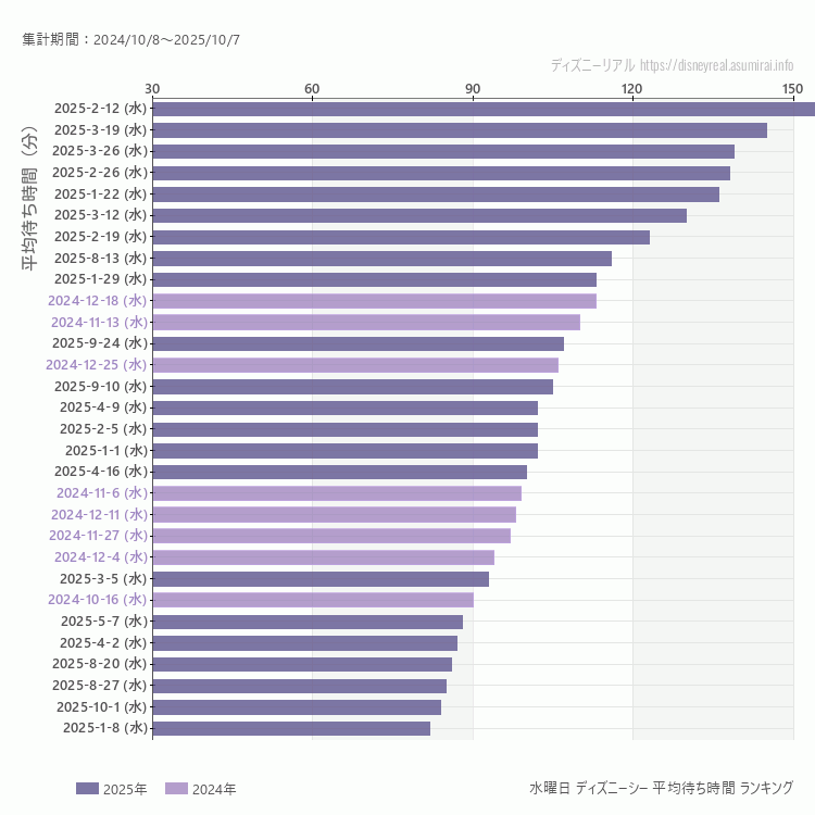 DisneySea水曜日の平均待ち時間ランキング上位50件 水曜の中で一番混んでいたのは2025/2/12
