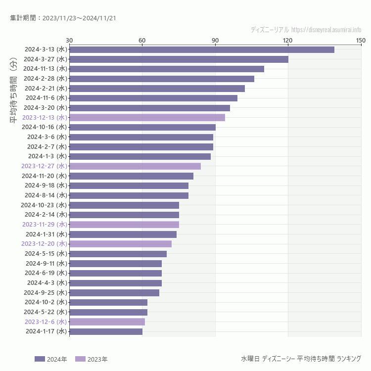 DisneySea水曜日の平均待ち時間ランキング上位50件 水曜の中で一番混んでいたのは2024/3/13