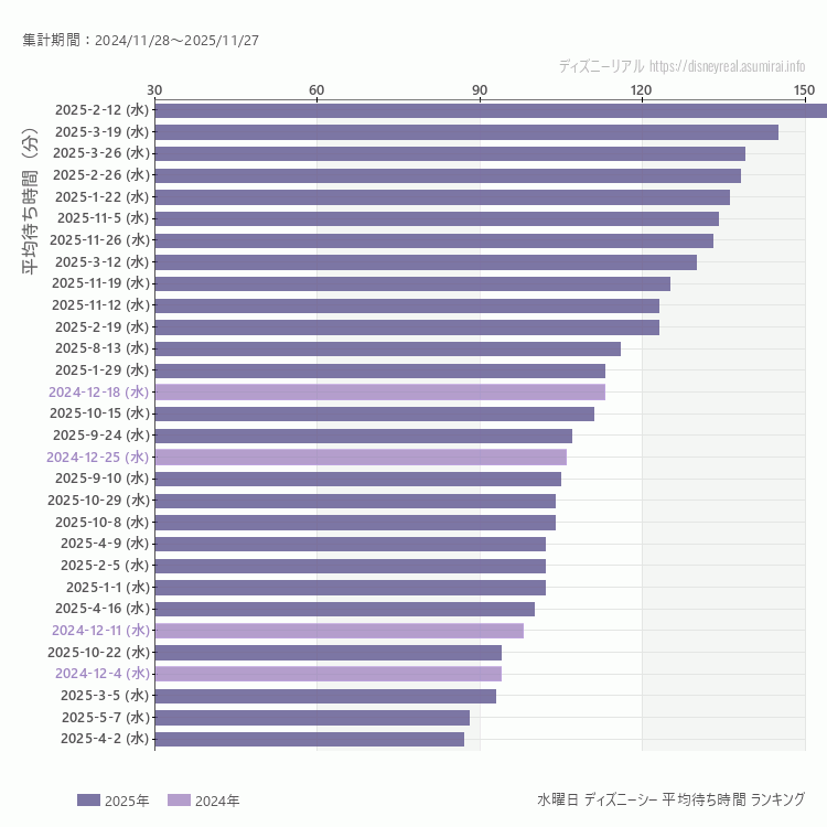 DisneySea水曜日の平均待ち時間ランキング上位50件 水曜の中で一番混んでいたのは2025/2/12