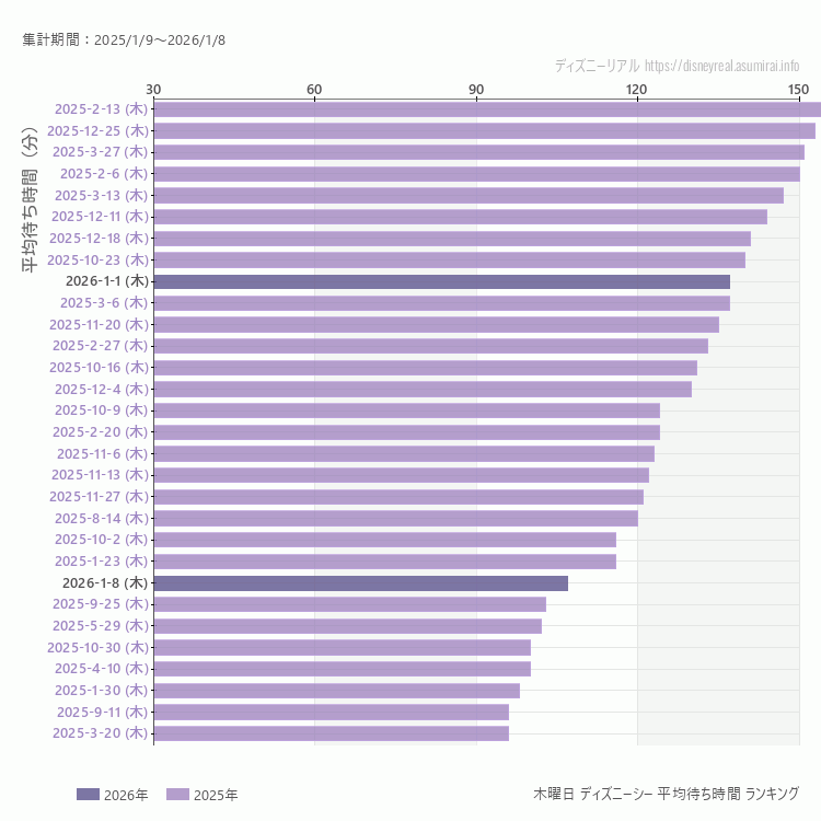 DisneySea木曜日の平均待ち時間ランキング上位50件 木曜の中で一番混んでいたのは2025/2/13