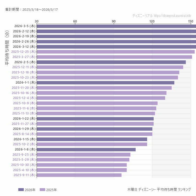 DisneySea木曜日の平均待ち時間ランキング上位50件 木曜の中で一番混んでいたのは2025/2/13