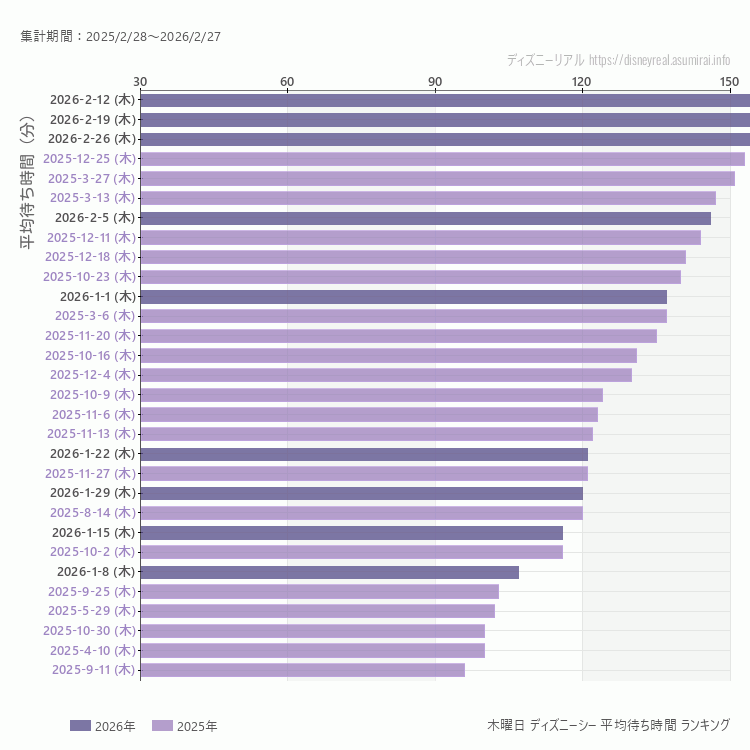 DisneySea木曜日の平均待ち時間ランキング上位50件 木曜の中で一番混んでいたのは2026/2/12