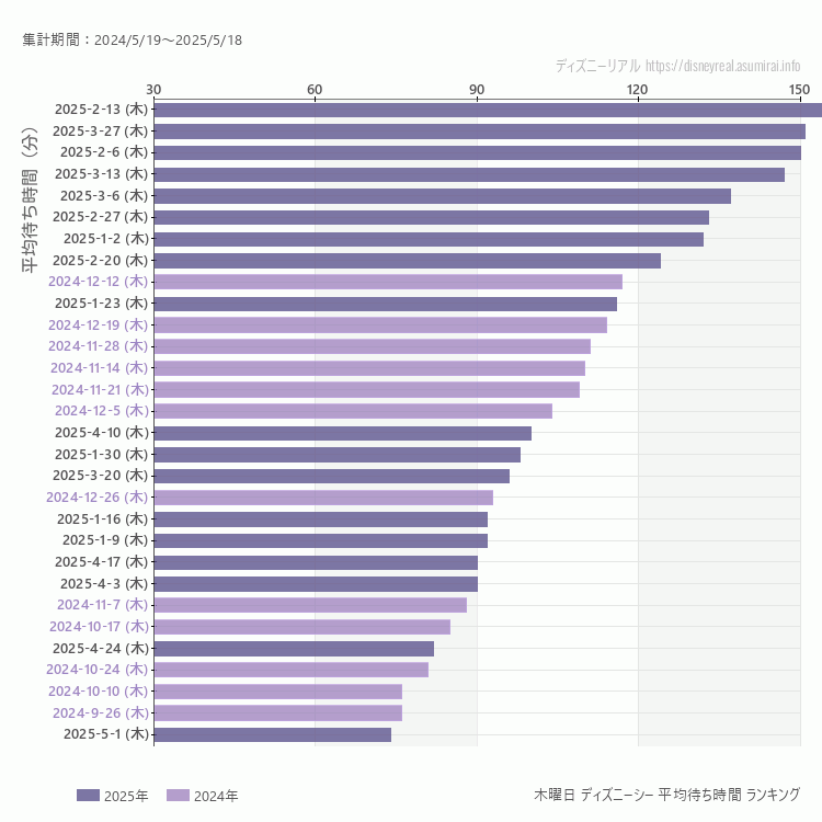 DisneySea木曜日の平均待ち時間ランキング上位50件 木曜の中で一番混んでいたのは2025/2/13