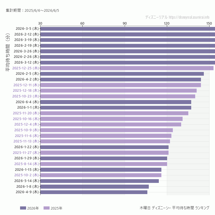 DisneySea木曜日の平均待ち時間ランキング上位50件 木曜の中で一番混んでいたのは2026/3/5
