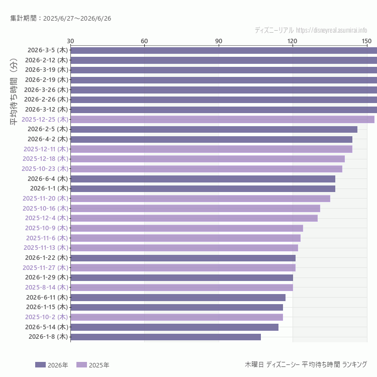 DisneySea木曜日の平均待ち時間ランキング上位50件 木曜の中で一番混んでいたのは2026/3/5