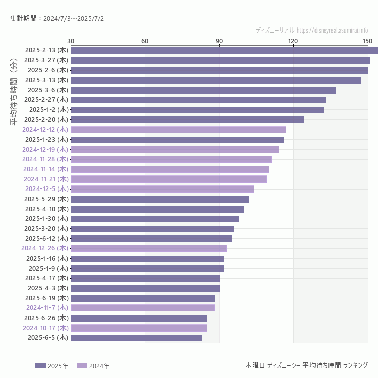 DisneySea木曜日の平均待ち時間ランキング上位50件 木曜の中で一番混んでいたのは2025/2/13