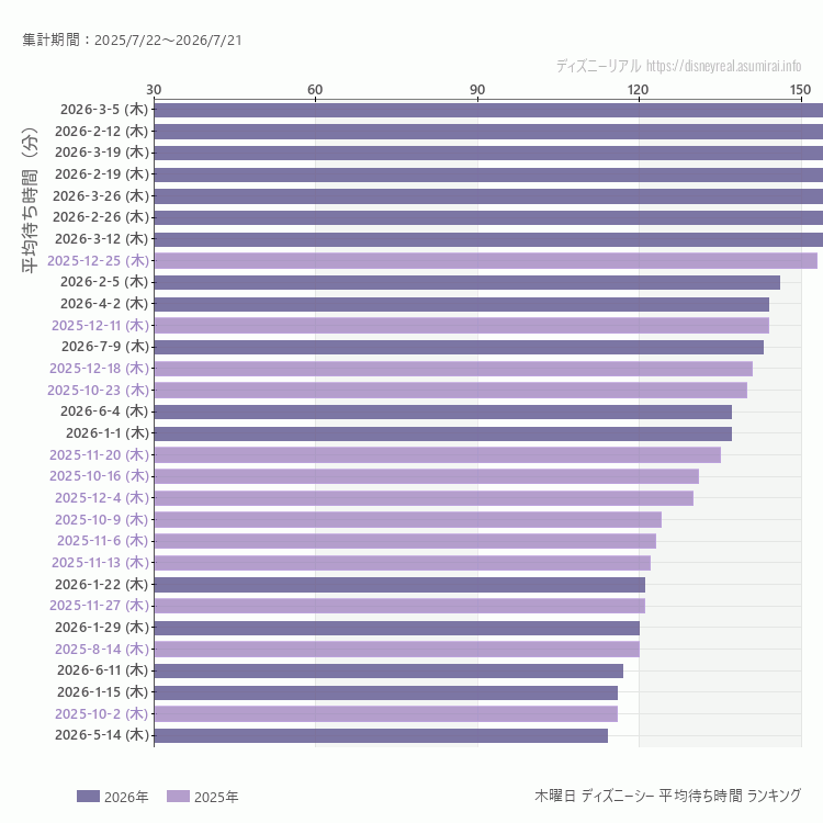 DisneySea木曜日の平均待ち時間ランキング上位50件 木曜の中で一番混んでいたのは2026/3/5