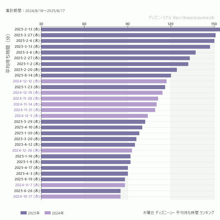 DisneySea木曜日の平均待ち時間ランキング上位50件 木曜の中で一番混んでいたのは2025/2/13