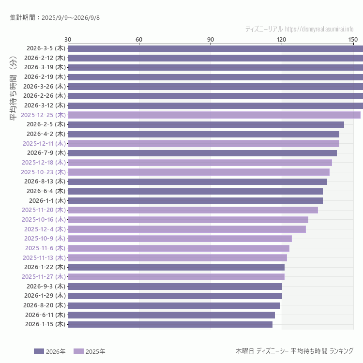DisneySea木曜日の平均待ち時間ランキング上位50件 木曜の中で一番混んでいたのは2026/3/5