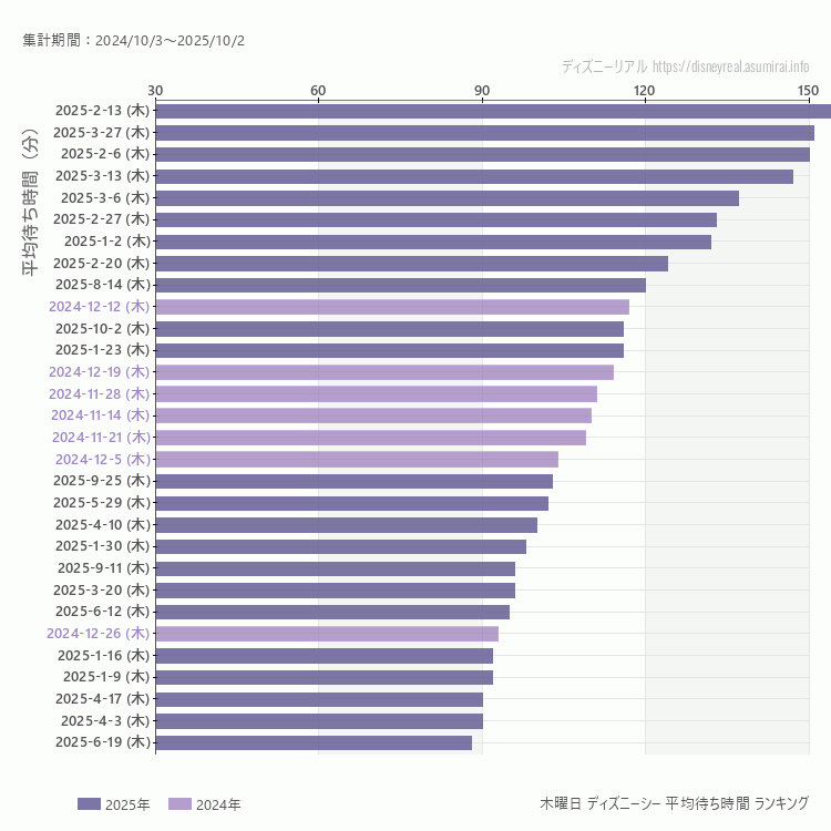 DisneySea木曜日の平均待ち時間ランキング上位50件 木曜の中で一番混んでいたのは2025/2/13