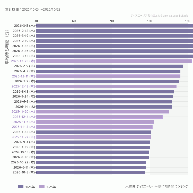 DisneySea木曜日の平均待ち時間ランキング上位50件 木曜の中で一番混んでいたのは2026/3/5