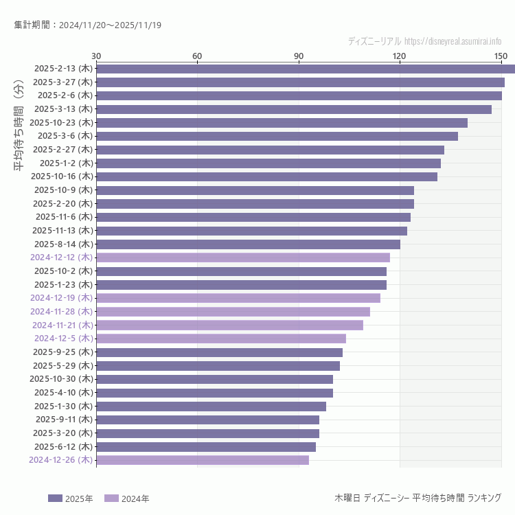 DisneySea木曜日の平均待ち時間ランキング上位50件 木曜の中で一番混んでいたのは2025/2/13